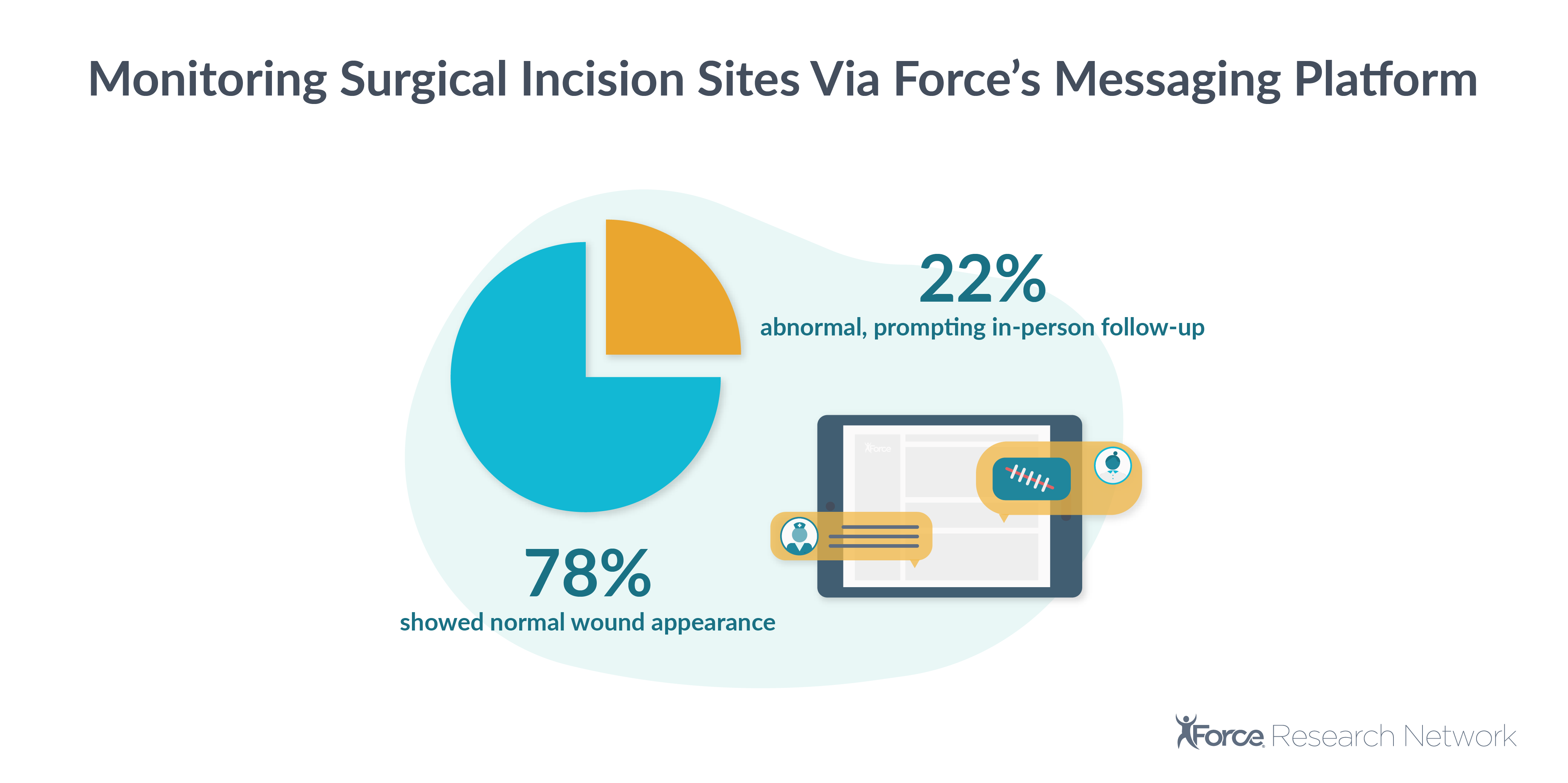 Monitoring surgical incision sites via force’s messaging platform