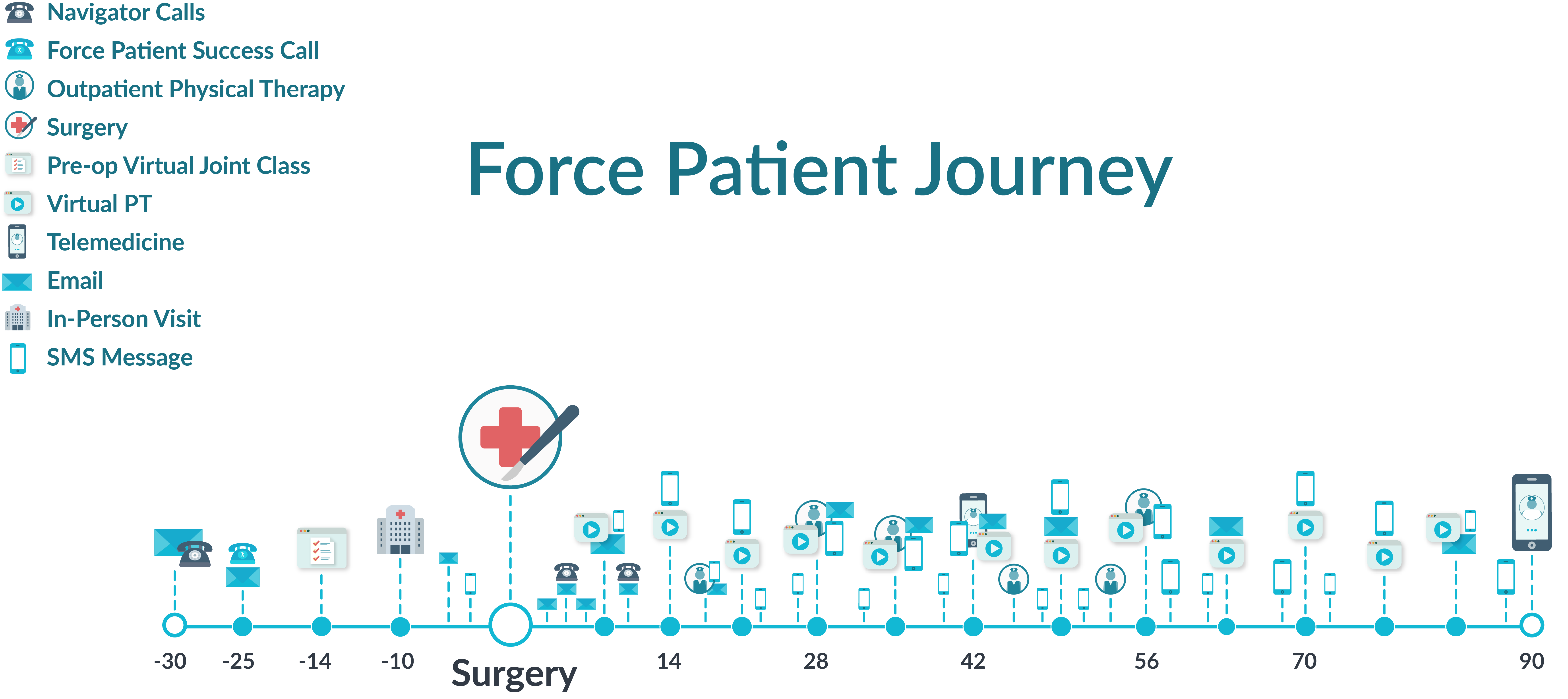 Force Patient Journey